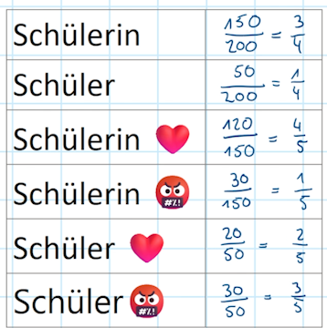 Vierfeldertafel und Baumdiagramm